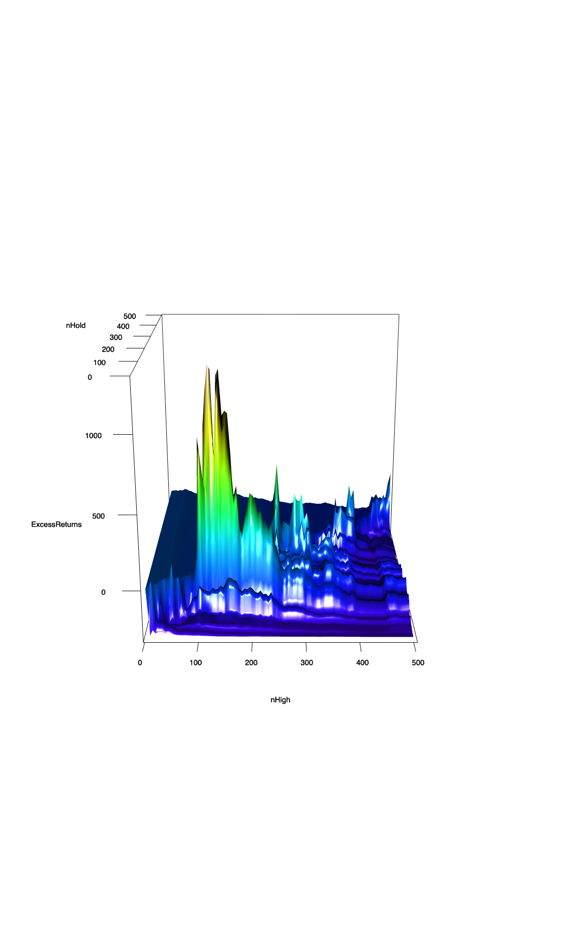 3D Surface Plot of Excess Returns Based on nHold and nHigh Parameters A 3D surface plot illustrating the relationship between nHold, nHigh, and excess returns (Excess500Returns) in a stock trading strategy. The plot shows how variations in nHold (y-axis) and nHigh (x-axis), both ranging from 0 to 500, affect the excess returns (z-axis). Peaks in the surface, represented by taller structures in yellow and green, indicate parameter combinations that yield higher excess returns, while the flatter, blue areas correspond to lower or negative returns.
