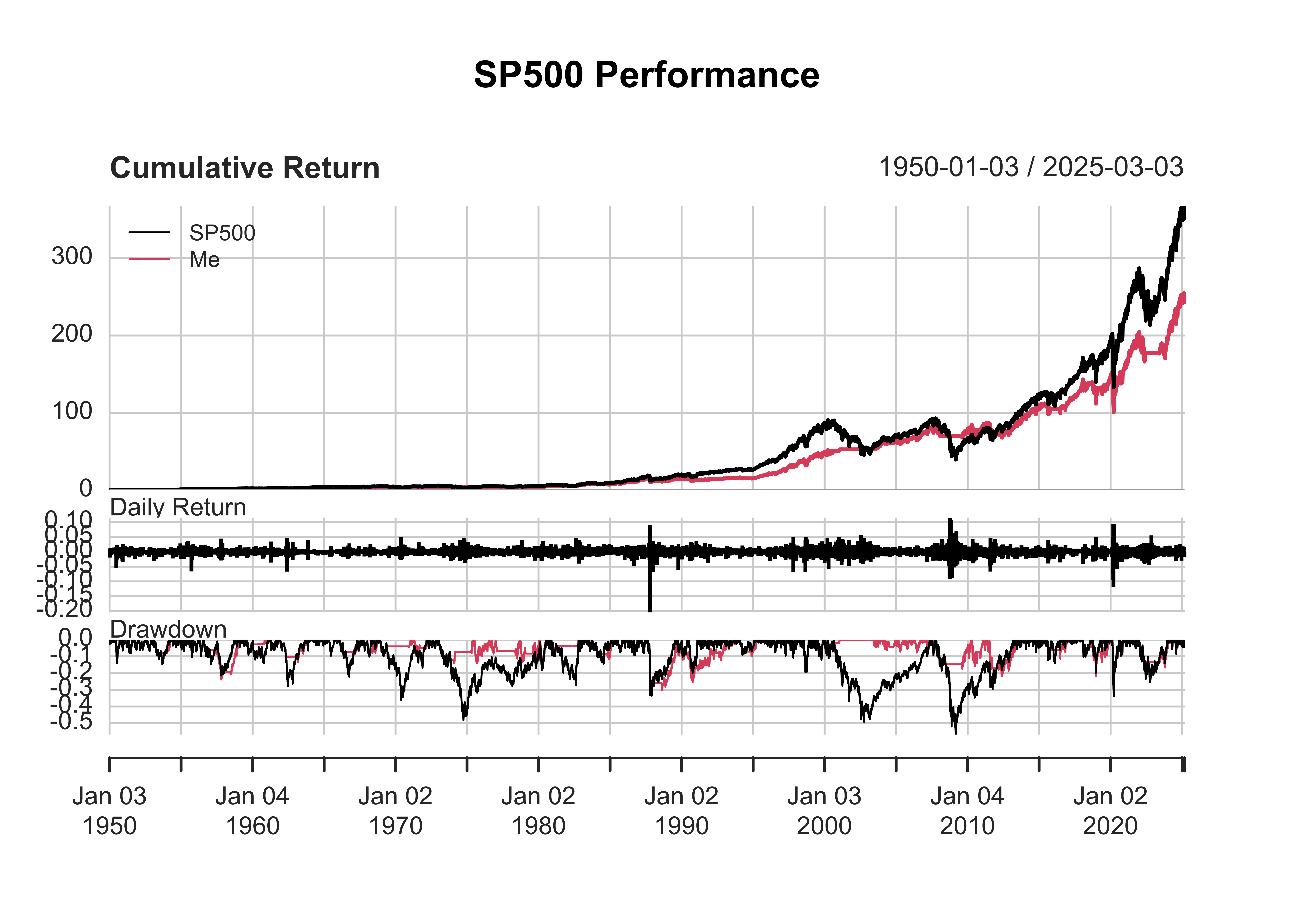 A plot showing the performance of the S&P 500 index (SP500) from 1950 to 2024, compared to a custom trading strategy (Me). The top panel displays the cumulative return, where the SP500 shows a significant increase, especially in recent decades, while the custom strategy closely follows with slightly lower returns. The middle panel shows daily returns for both, with the SP500 experiencing occasional sharp fluctuations. The bottom panel shows the drawdown, highlighting periods of significant losses, particularly during market downturns, with the custom strategy mirroring these drawdowns but generally showing slightly less severe losses.