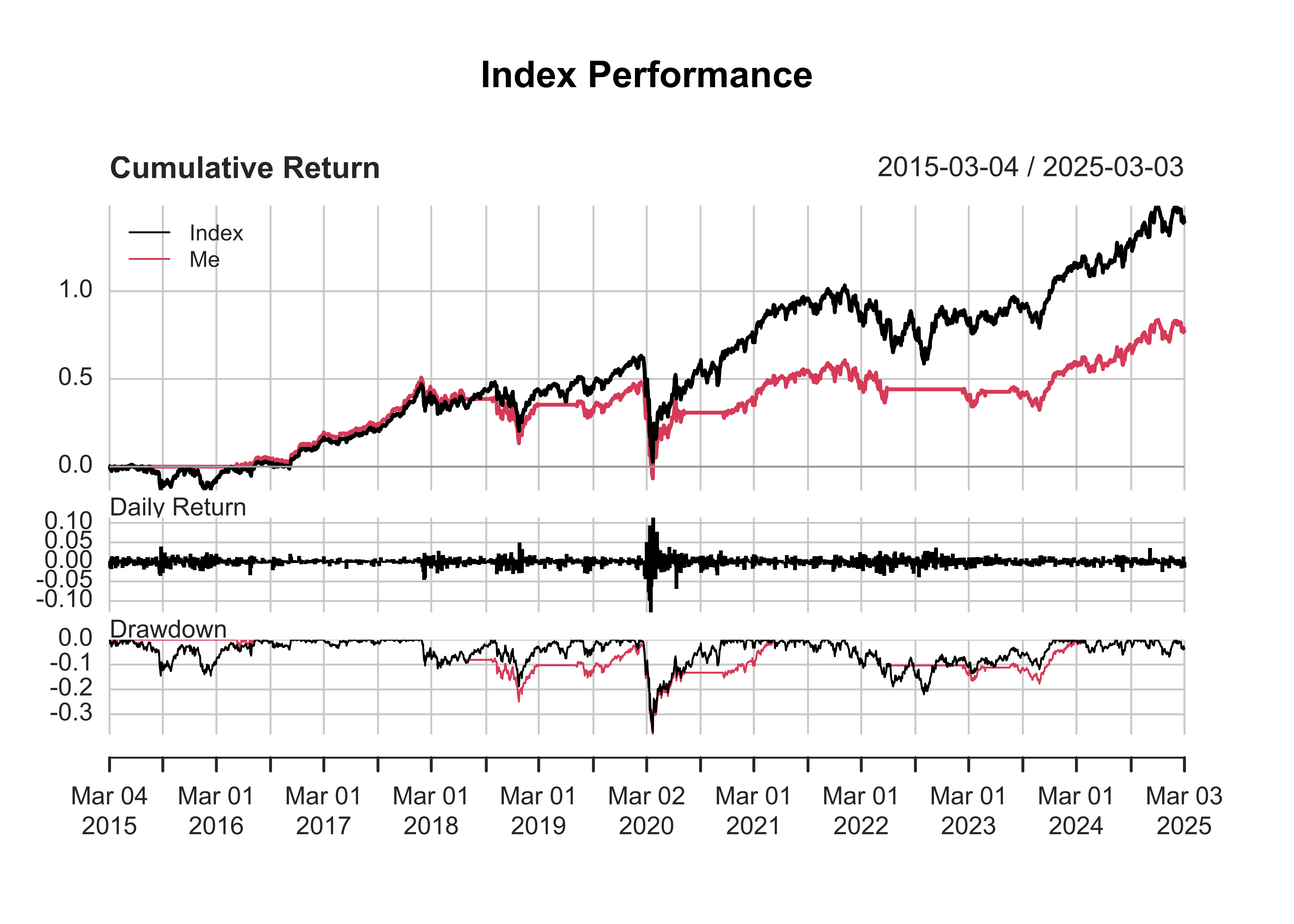 A plot comparing the performance of a market index (Index) to a custom trading strategy (Me) from September 2014 to August 2024. The cumulative return plot shows the index experiencing steady growth with some volatility, while the custom strategy trails behind with lower but more consistent returns. The daily return plot shows frequent fluctuations in the index, with the custom strategy exhibiting more stability. The drawdown plot indicates periods of losses, where the custom strategy generally experiences smaller drawdowns compared to the index.