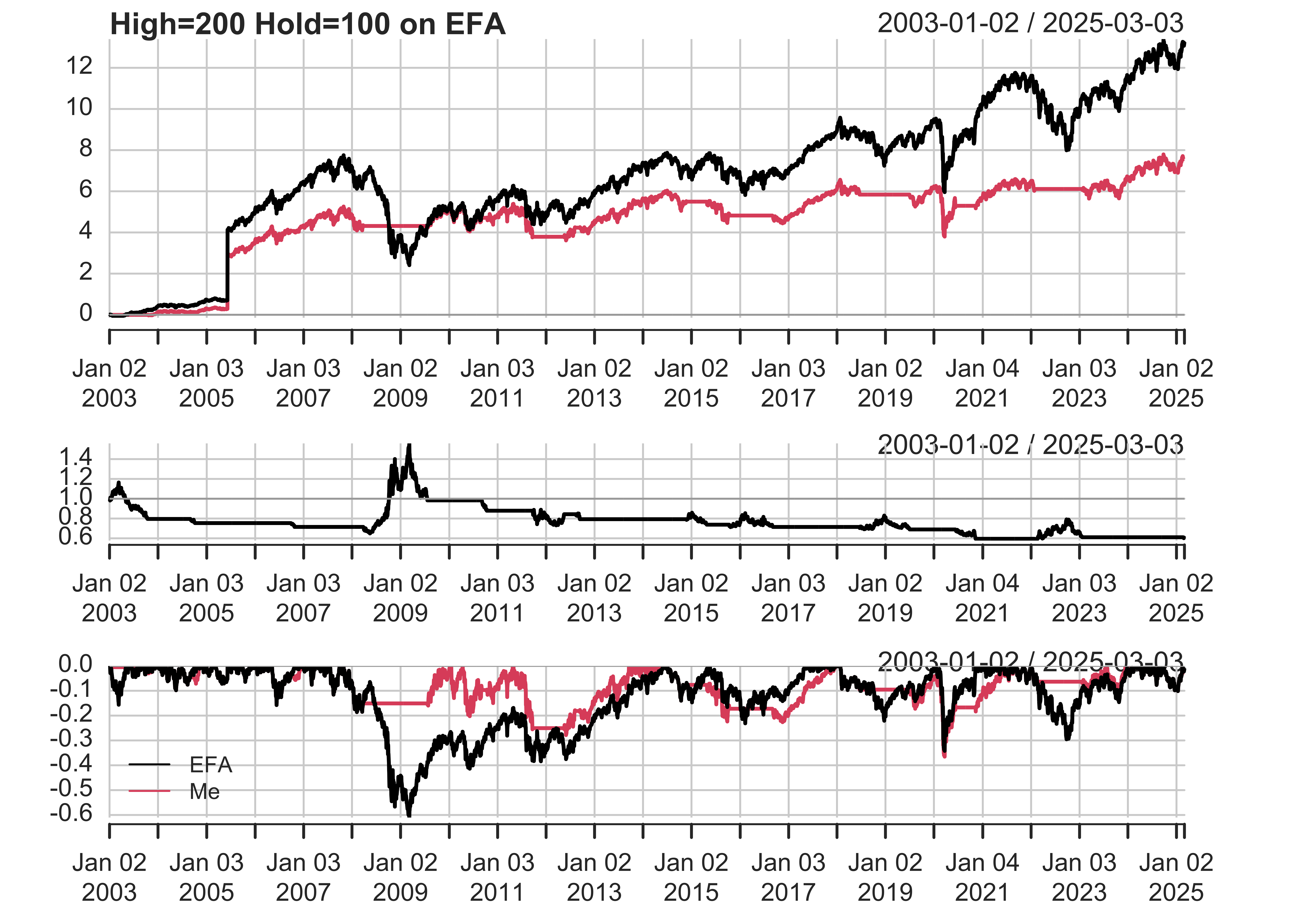 A plot comparing the performance of a custom trading strategy (Me) to the EFA index (iShares MSCI EAFE ETF) from January 2003 to August 2024. The cumulative return plot shows the EFA index achieving substantial growth over the period, with some volatility, while the custom strategy underperforms, following the index's trend but with lower overall returns. The daily return plot highlights the index's fluctuations, showing larger and more frequent movements compared to the custom strategy, which remains more stable. The drawdown plot indicates significant periods of losses for both the index and the strategy, with the strategy experiencing smaller and less frequent drawdowns.