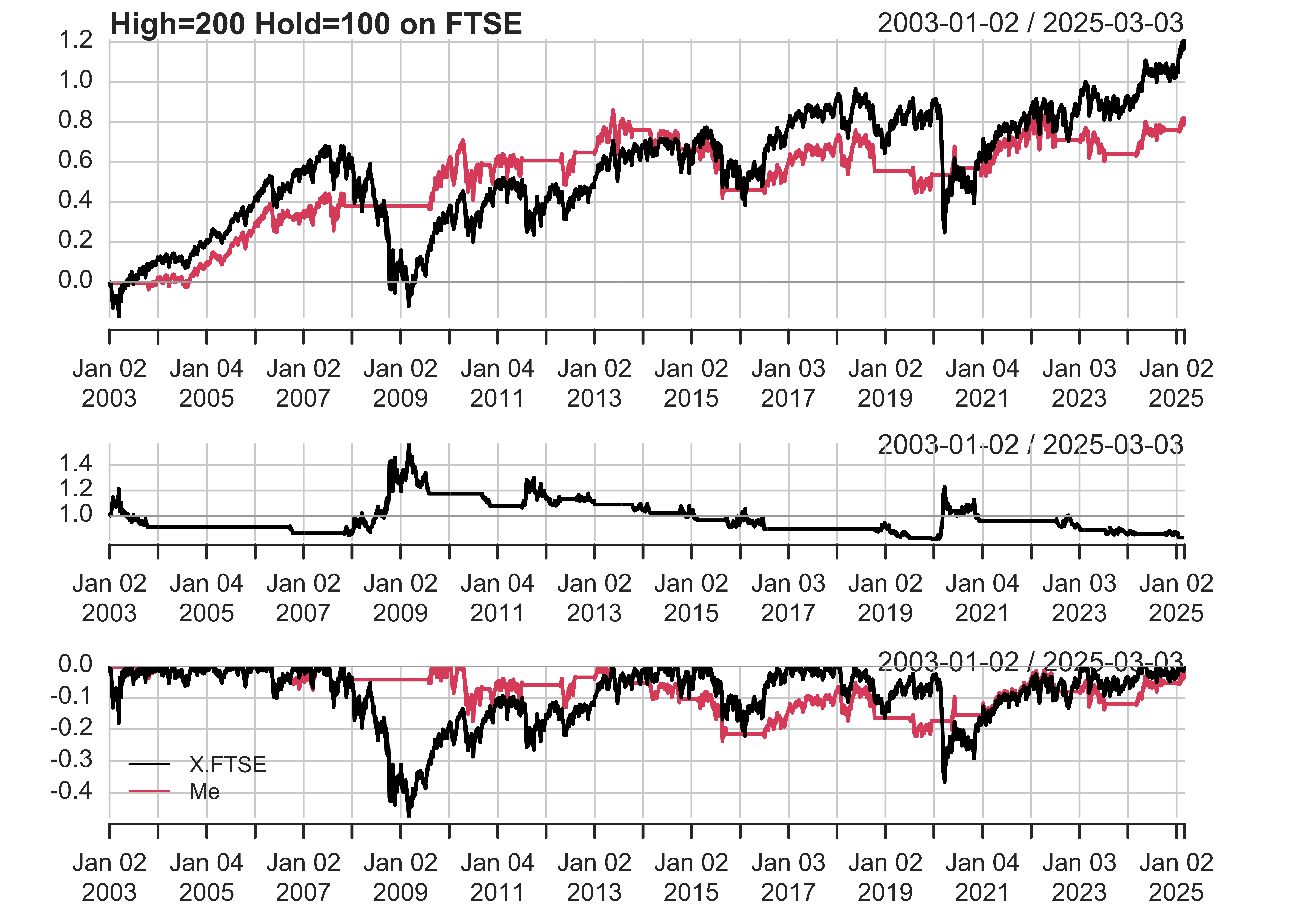 A plot comparing the performance of a custom trading strategy (Me) to the FTSE index from January 2003 to August 2024. The cumulative return plot shows the FTSE index experiencing fluctuations with periods of growth and decline, while the custom strategy generally underperforms, though it follows similar trends. The daily return plot highlights volatility in both the index and the strategy, with the index showing more frequent and larger movements. The drawdown plot indicates significant losses during market downturns for both, but the custom strategy tends to have less severe drawdowns.