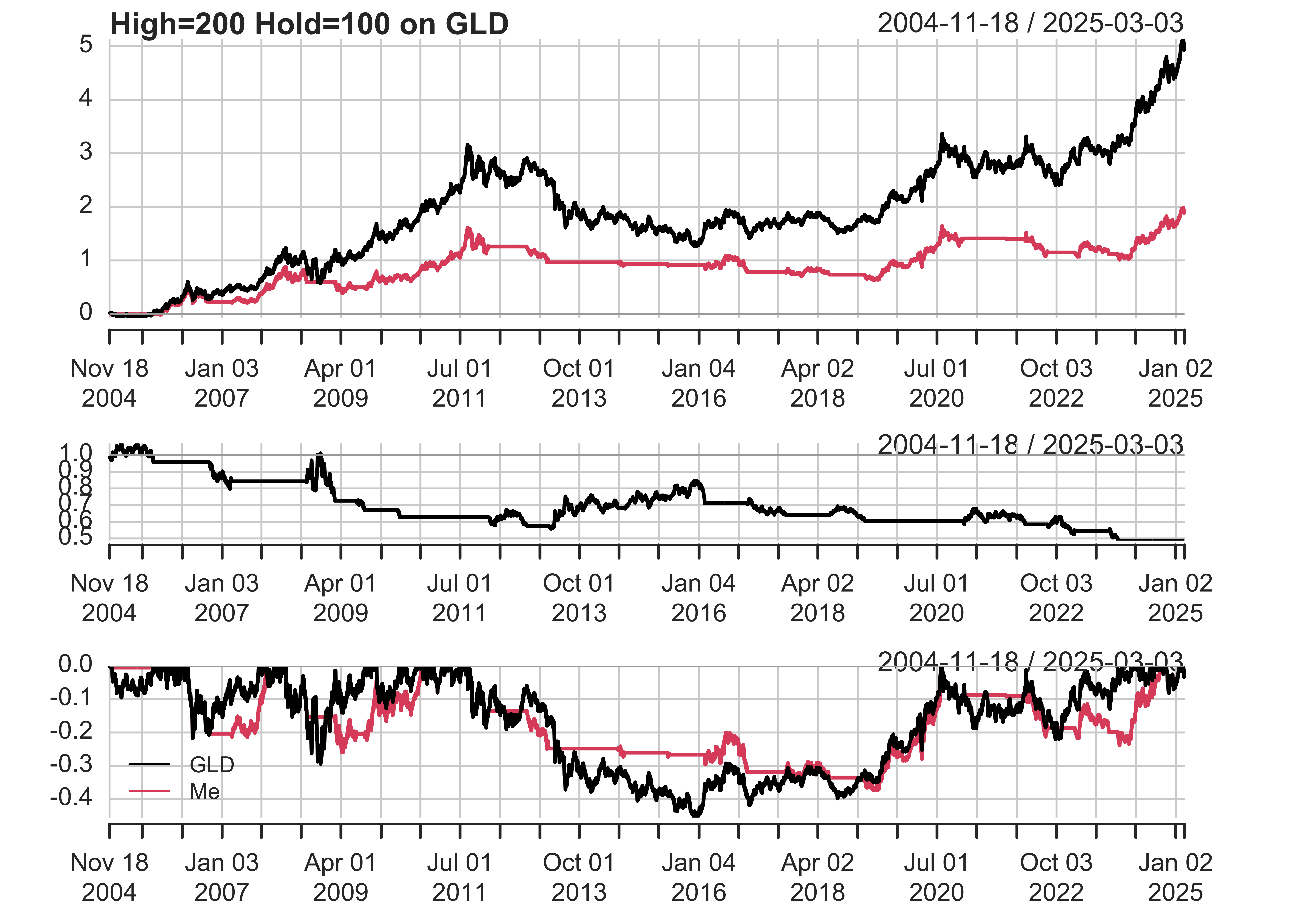 A plot comparing the performance of a custom trading strategy (Me) to the GLD index (SPDR Gold Shares ETF) from November 2004 to August 2024. The cumulative return plot shows the GLD index experiencing significant growth, especially during gold market rallies, while the custom strategy underperforms, with returns that are relatively flat and only show minor increases. The daily return plot illustrates the volatility in the GLD index, with sharp movements, compared to the smoother returns of the custom strategy. The drawdown plot highlights deep and prolonged losses during market downturns for both the index and the strategy, though the strategy generally has less severe drawdowns.