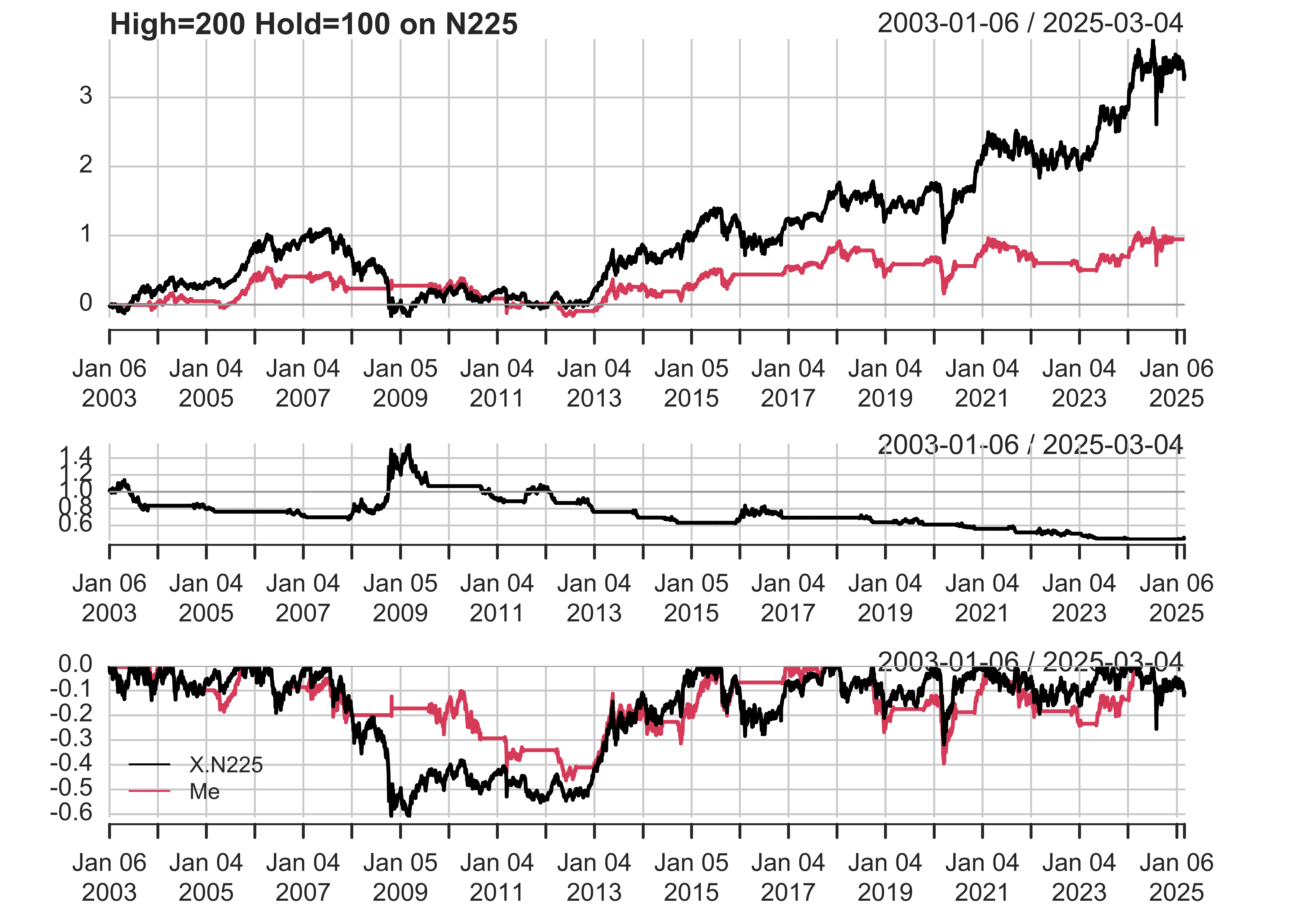 A plot comparing the performance of a custom trading strategy (Me) to the N225 index (Nikkei 225) from January 2003 to August 2024. The cumulative return plot shows the N225 index experiencing significant growth, particularly after 2012, while the custom strategy lags with lower overall returns. The daily return plot reveals the index's volatility with noticeable fluctuations, whereas the custom strategy maintains more stable returns. The drawdown plot indicates periods of significant losses, where both the index and the strategy experience drawdowns, but the strategy generally has smaller and less frequent drawdowns.