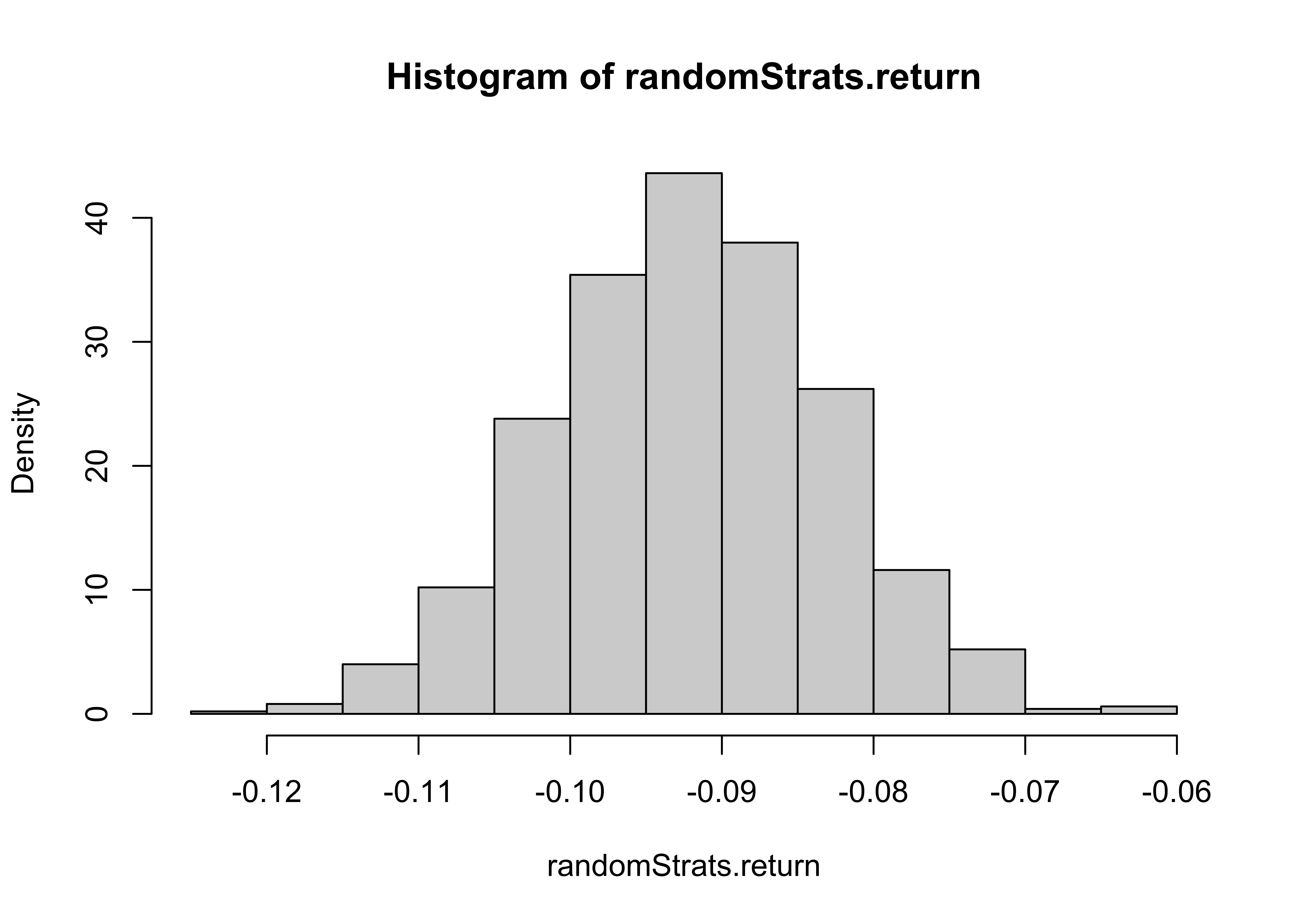 A histogram showing the distribution of returns for a set of random trading strategies. The returns are centered around -0.09, with most strategies having returns between -0.11 and -0.08. The histogram displays a roughly symmetric, bell-shaped distribution, indicating that the majority of random strategies result in slight losses, with very few strategies achieving returns better than -0.07 or worse than -0.12.