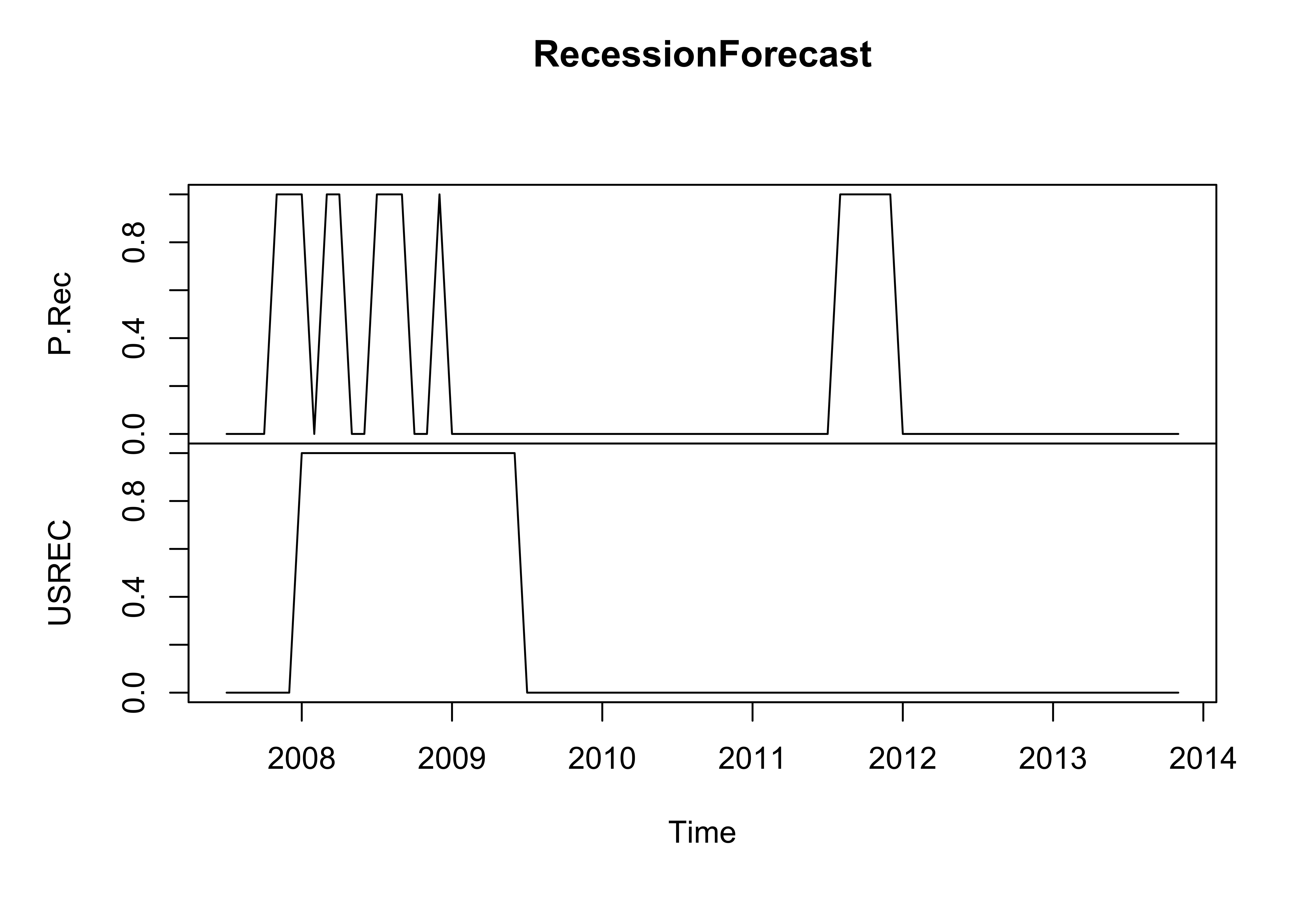 Predicted vs Actual US Recession Periods (2007-2014) A two-panel plot comparing predicted recession periods (P.Rec) with actual US recession periods (USREC) from 2007 to 2014. The top panel shows the predicted recessions with several spikes, particularly during 2008 and 2011, indicating high confidence in a recession. The bottom panel shows the actual recession periods, with a clear and sustained recession from late 2007 to mid-2009, and another brief recession in 2011. The plot illustrates the alignment between predictions and actual economic downturns during these years.