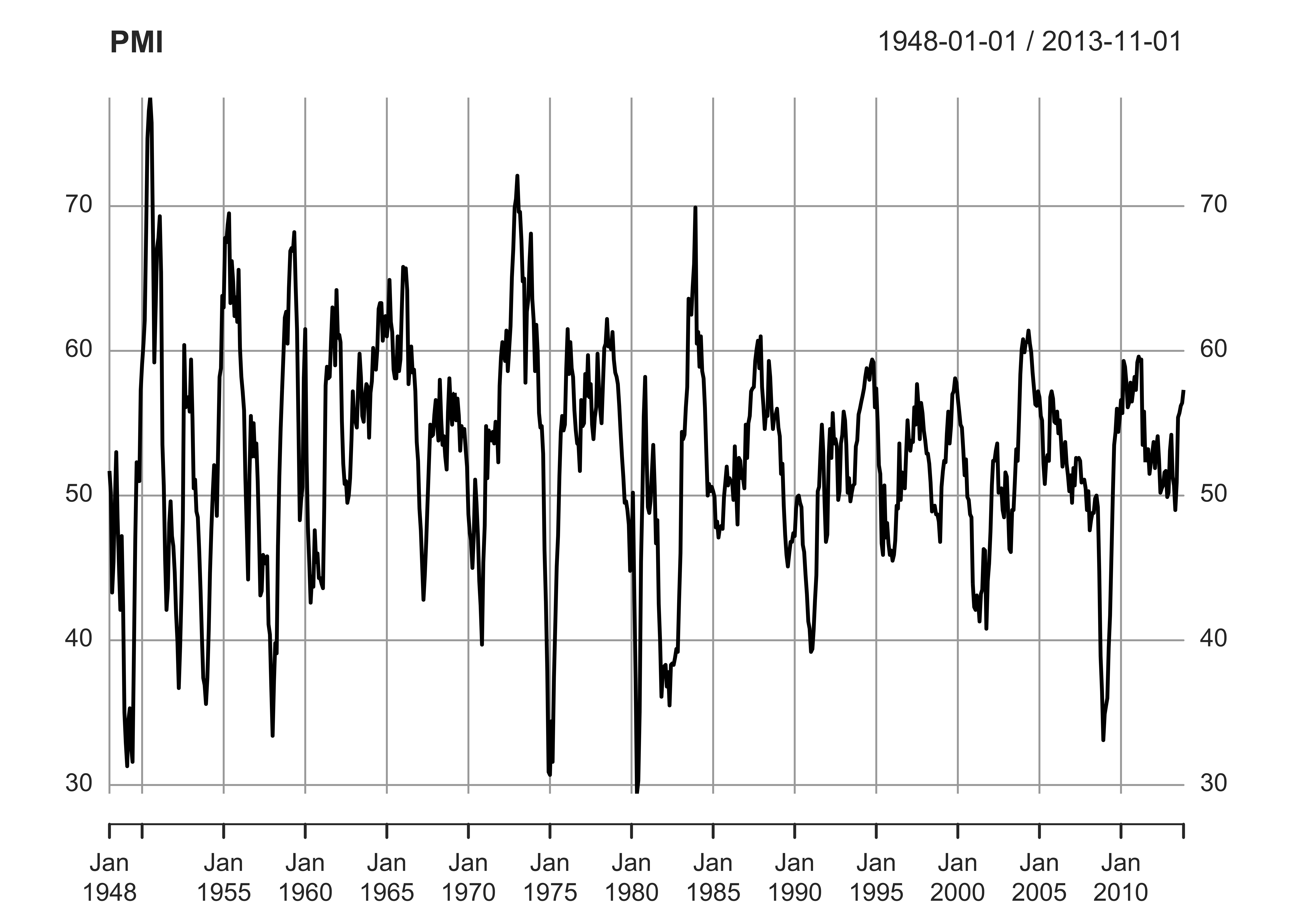 Historical PMI Values (1948-2013) A line plot showing the historical Purchasing Managers' Index (PMI) values from January 1948 to November 2013. The PMI values fluctuate significantly over time, with peaks often exceeding 70 and troughs dropping below 40. The plot highlights economic cycles, with periods of expansion and contraction in the manufacturing sector, as indicated by the PMI's movements above and below the 50 threshold.