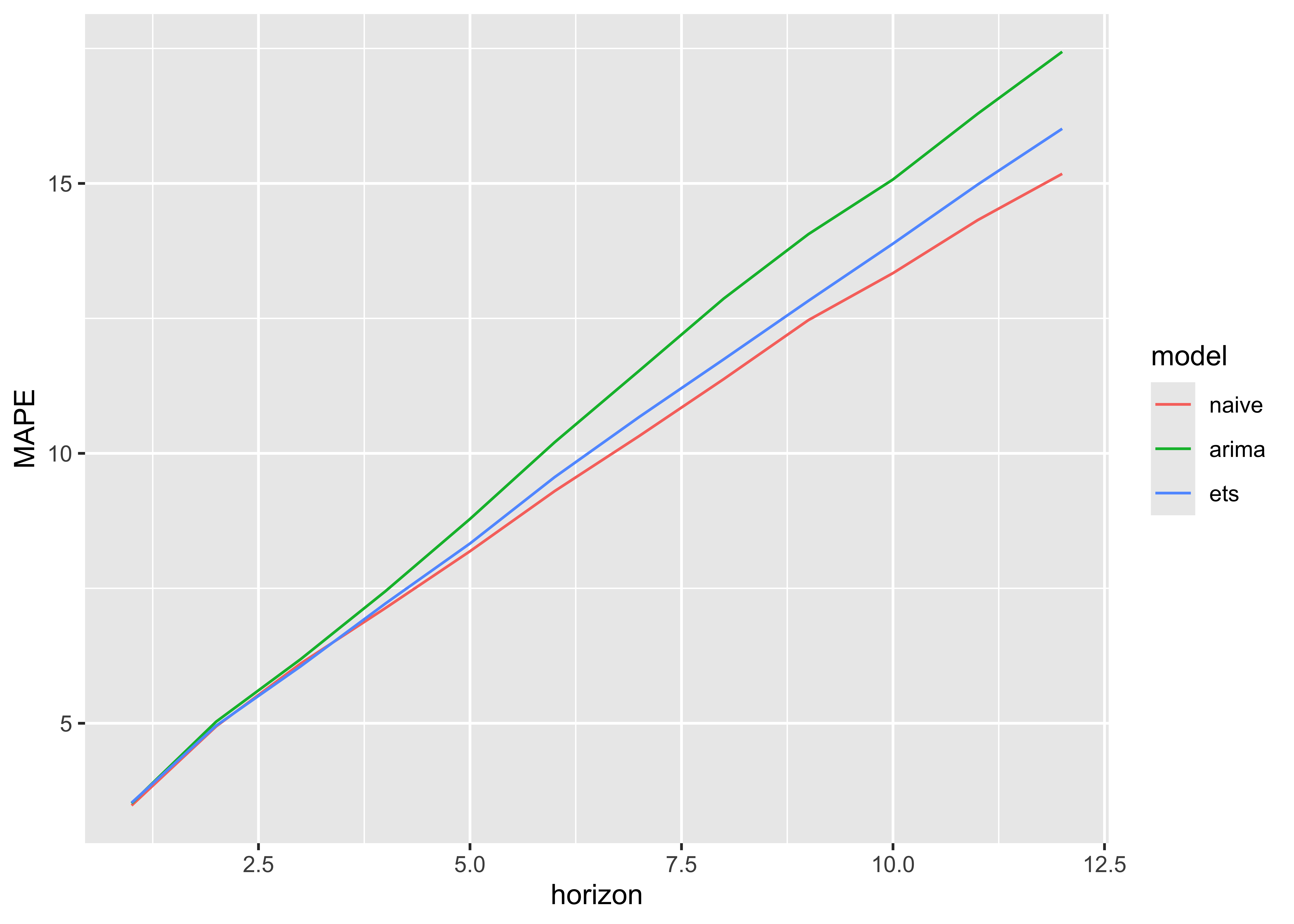 A line plot comparing the Mean Absolute Percentage Error (MAPE) across different forecast horizons for three models: naive, ARIMA, and ETS. The plot shows that MAPE increases as the forecast horizon extends, with the ARIMA model having the highest error, followed by ETS and then the naive model, which consistently performs the best across all horizons.